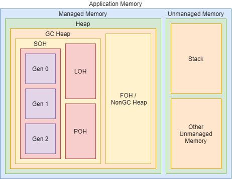 A Diagram displaying the different sections of memory in .NET