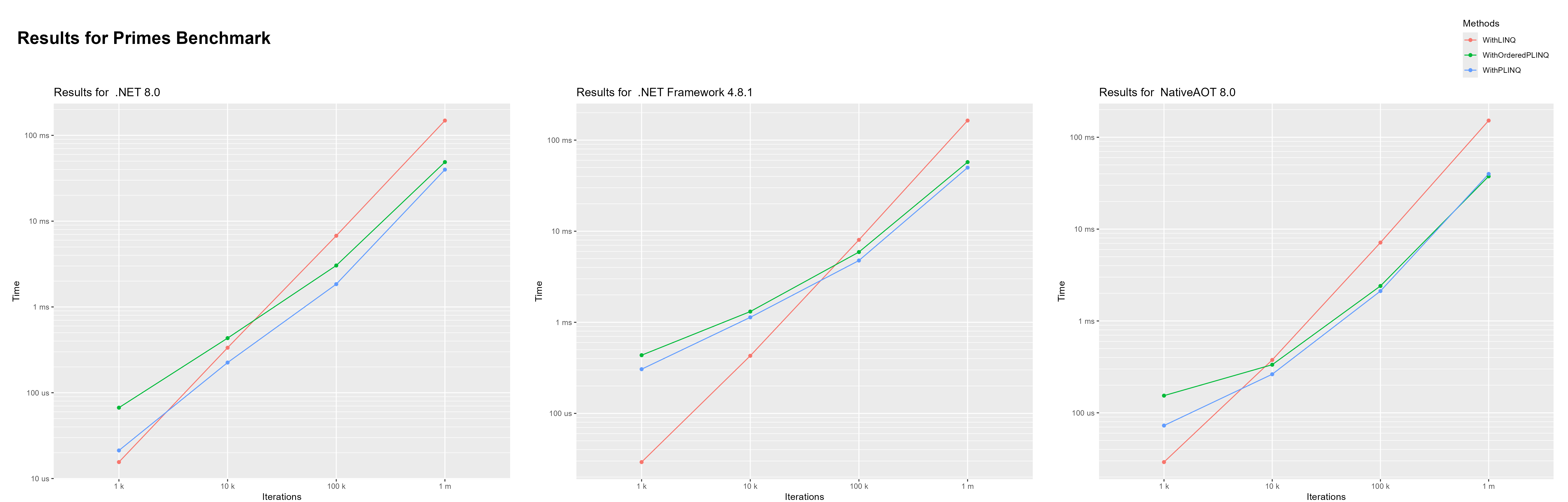 Calculating primes benchmark