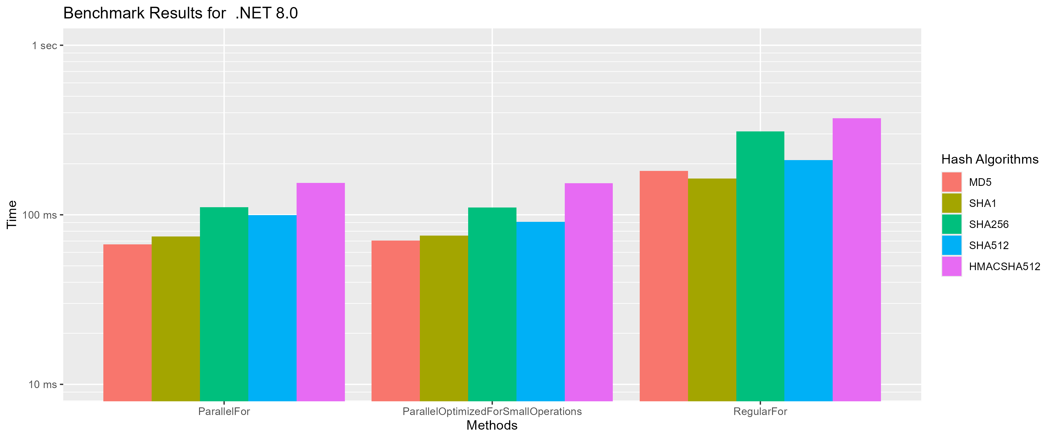 Hashes grouped by parallel method