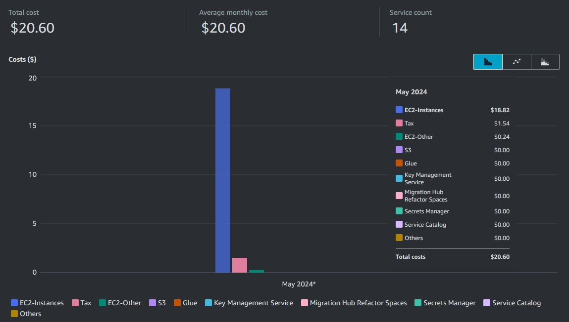 AWS Cost