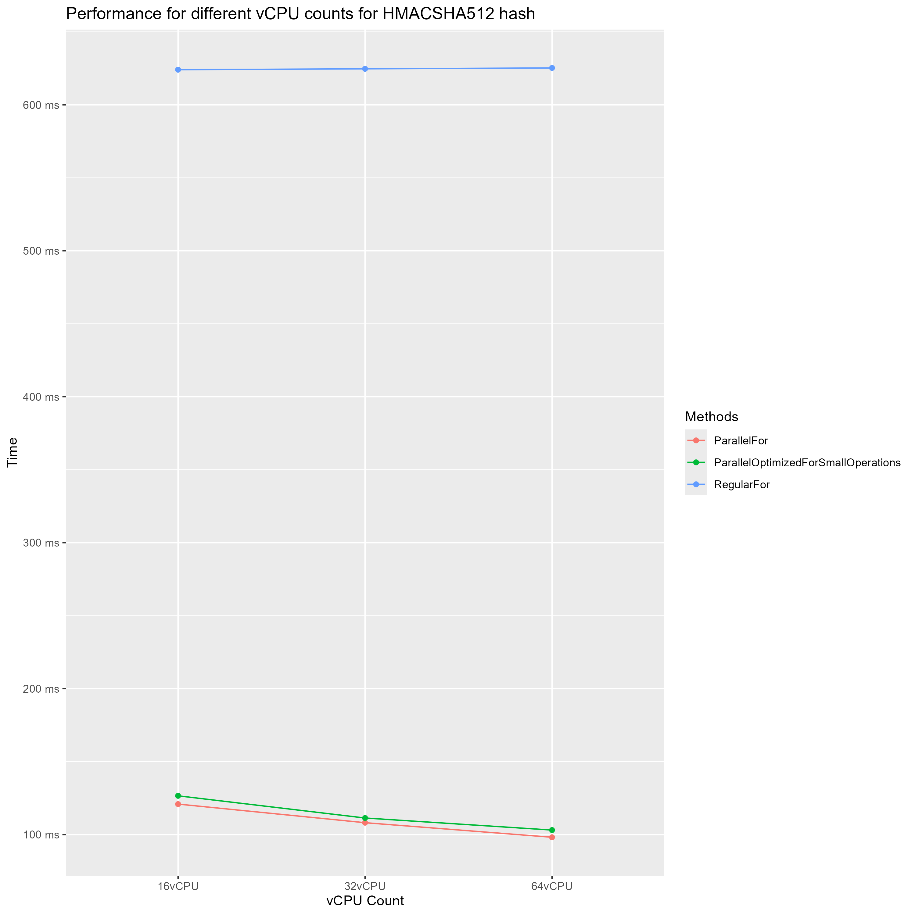 Hashing benchmark CPU configurations for HMACSHA512 hash