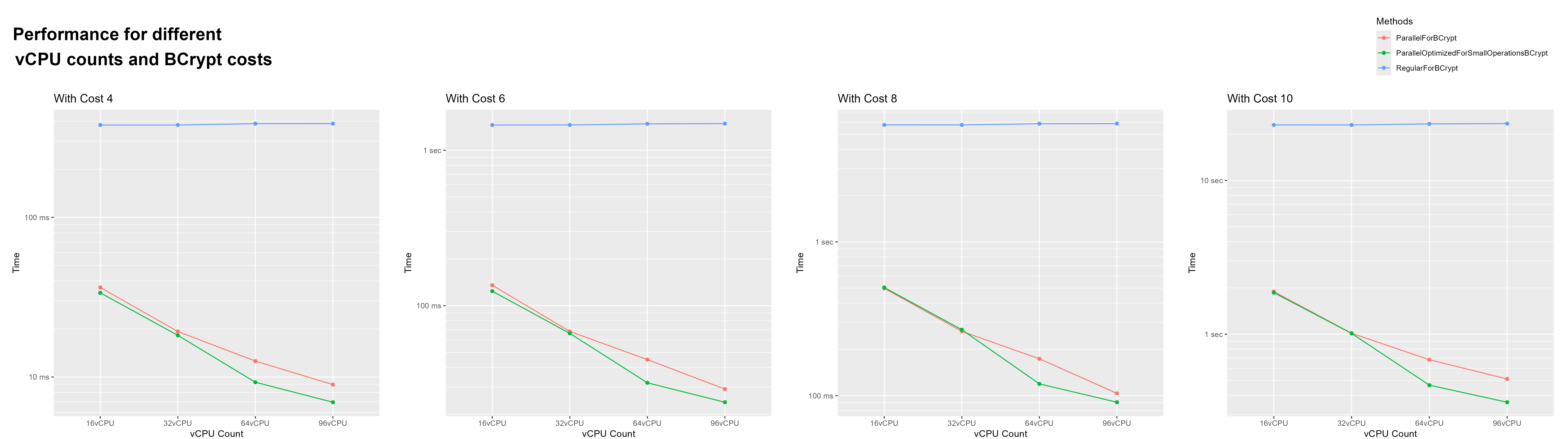 benchmark CPU configurations and BCrypt costs