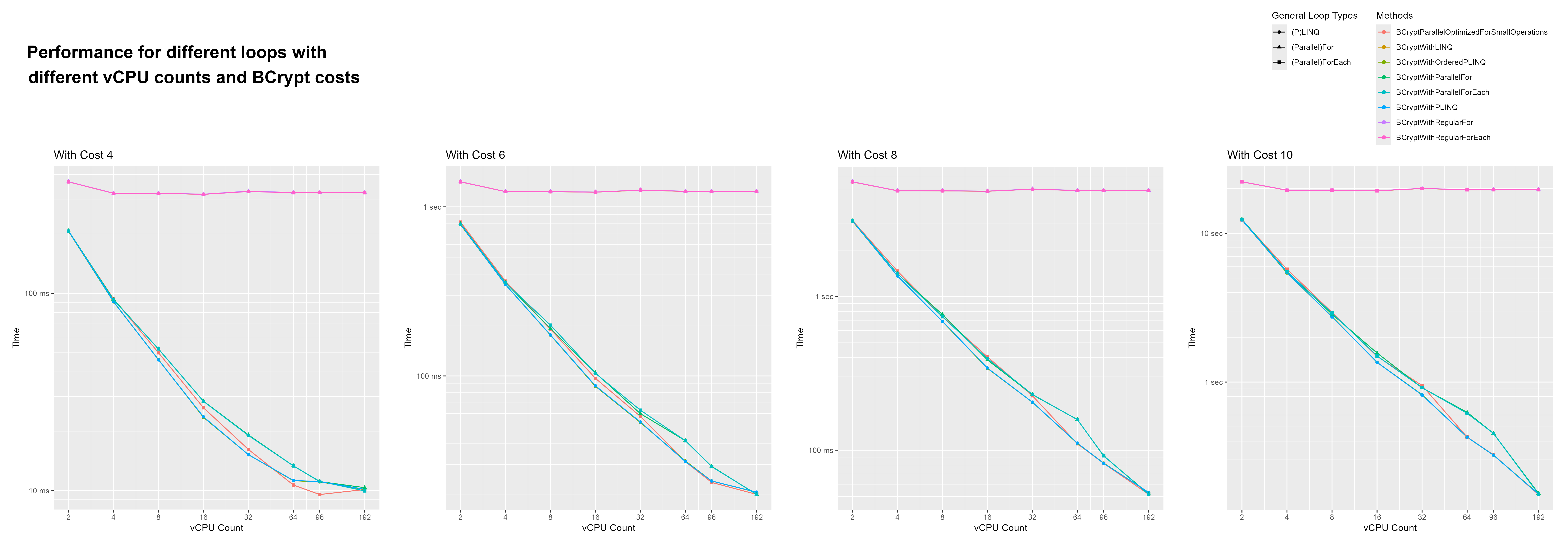 Bcrypt vCPU count difference with numeric vCPU count as log2