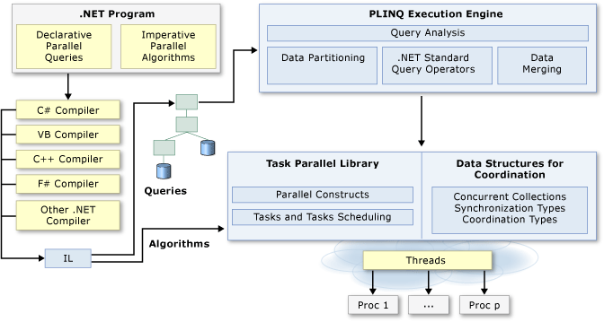 Parallel Architecture