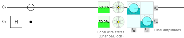 Quantum entanglement with CNOT gate